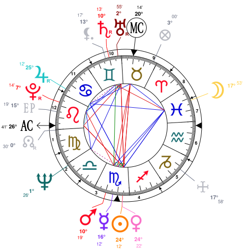 Neymar Birth Chart