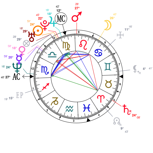 Aniston Astrology Chart