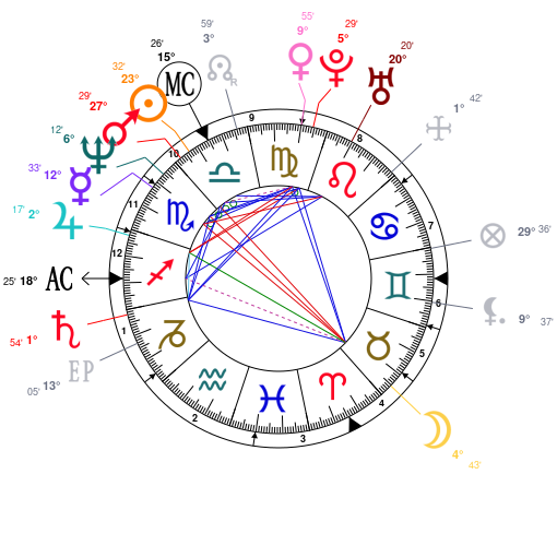 Rafael Nadal Birth Chart