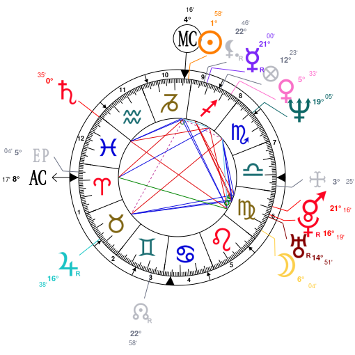 Eddie Vedder Birth Chart