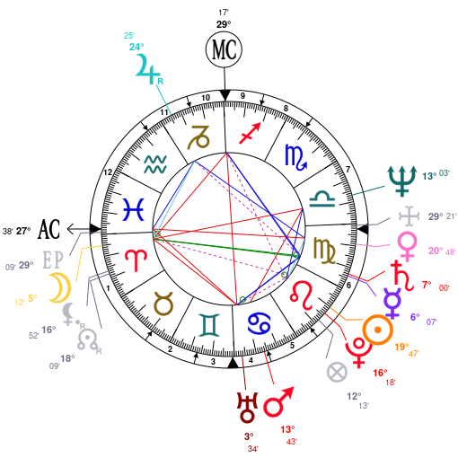 Mark Wahlberg Birth Chart