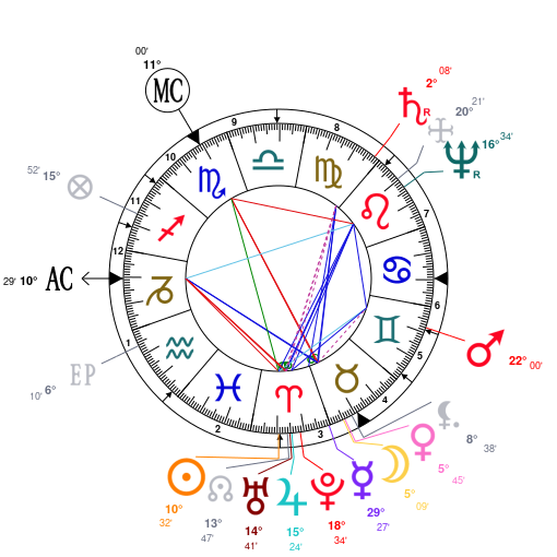 Christopher Walken Birth Chart