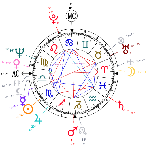 Kevin Hart Birth Chart