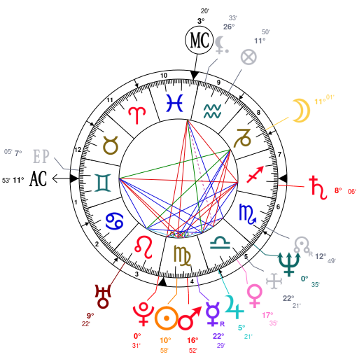 Andy Warhol Birth Chart