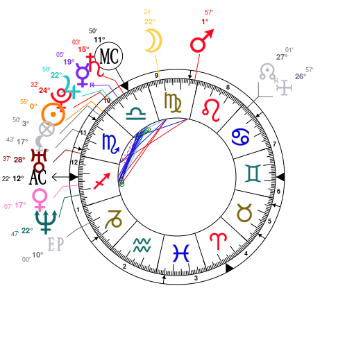 Brigitte Bardot Birth Chart