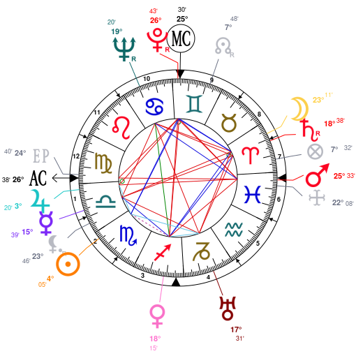 Francis Bacon Birth Chart