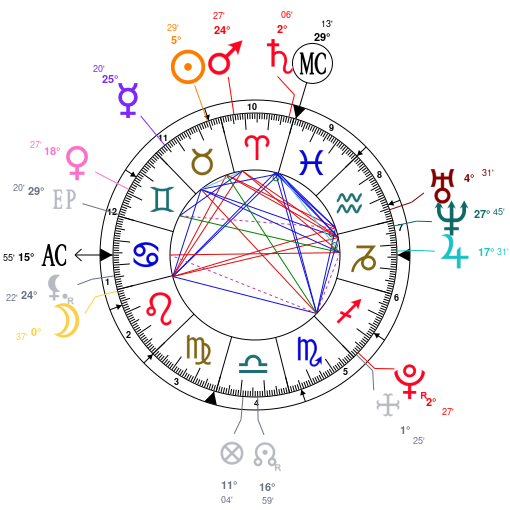 Miguel Birth Chart