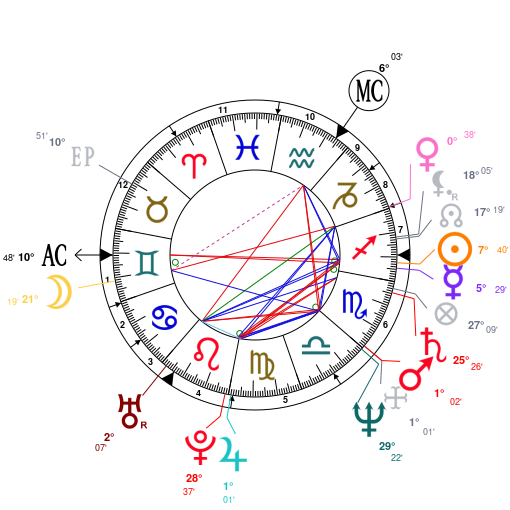 Chrissy Teigen Birth Chart