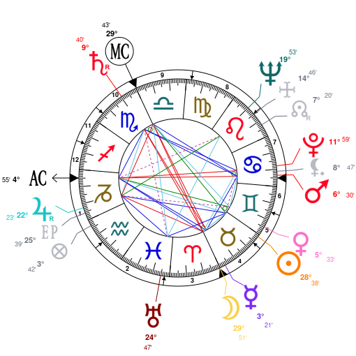 Neymar Birth Chart