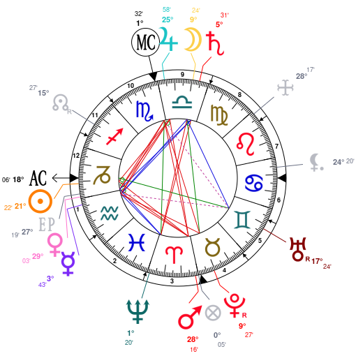 Swami Vivekananda Astrology Chart