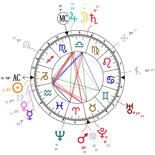 Birth Chart Of Swami Vivekananda