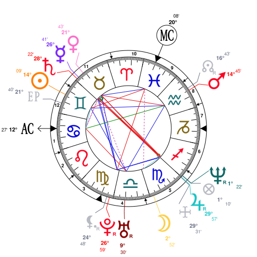 Mark Wahlberg Birth Chart