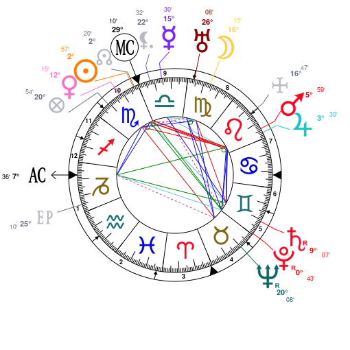 Napoleon Birth Chart