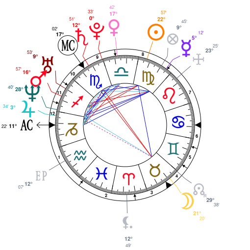 Prince Harry Natal Chart