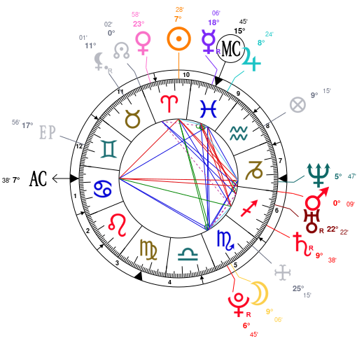 Uranus Dominant Traits
