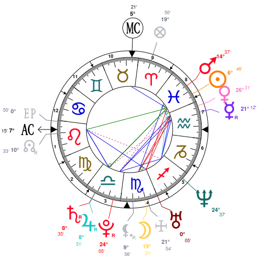 Shahid Kapoor Birth Chart