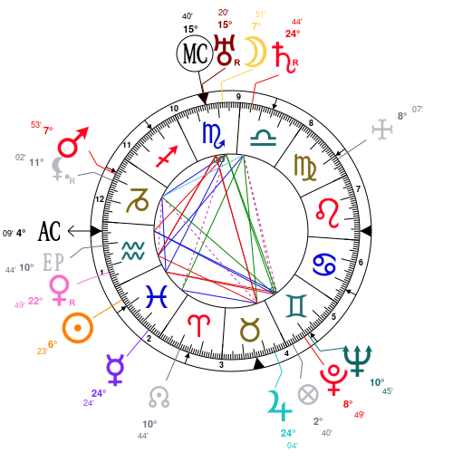 Sai Baba Birth Chart