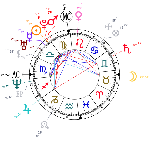 Beto O Rourke Astrology Chart