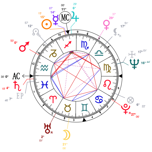 Dharmendra Birth Chart