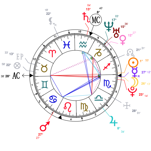 Demi Lovato Birth Chart