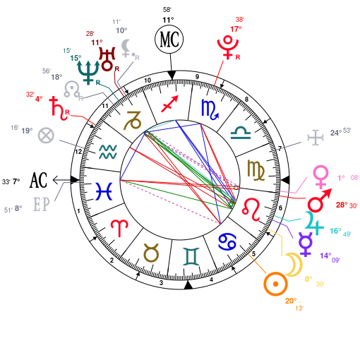 James Rodriguez Birth Chart