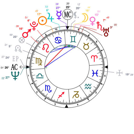 James Rodriguez Birth Chart