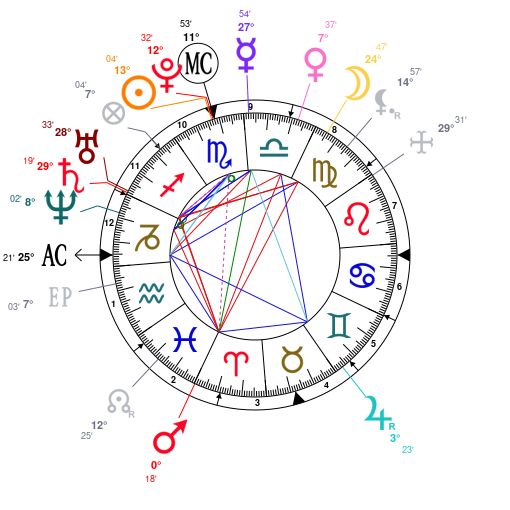 Birth Chart Of Virat Kohli