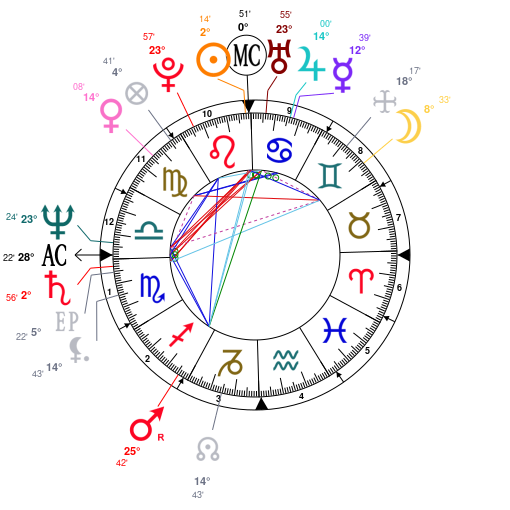 Matt Leblanc Birth Chart