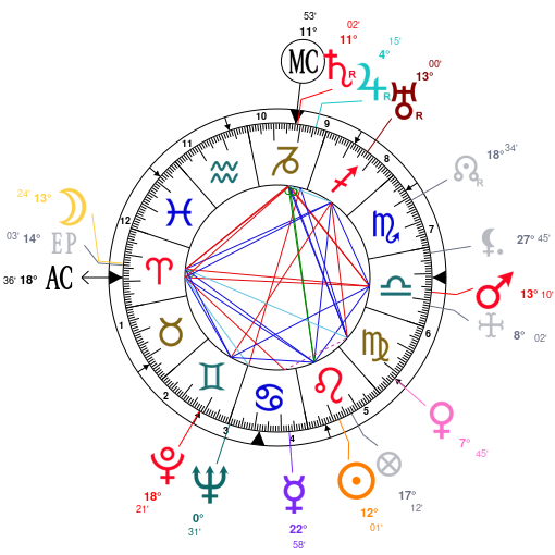 Louis Armstrong Birth Chart