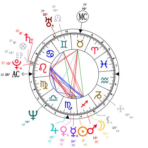 Ted Bundy Birth Chart