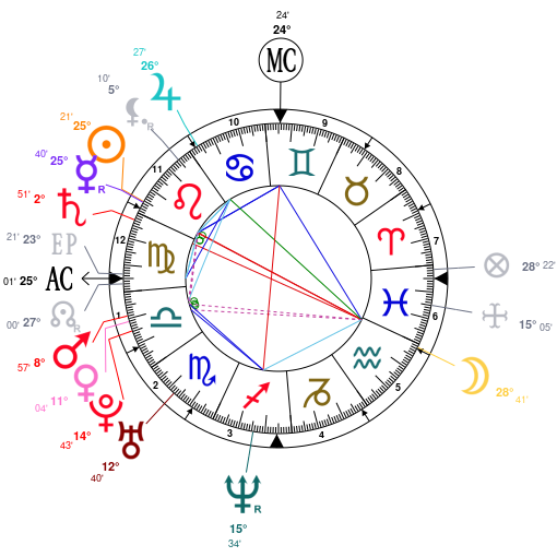 Charlize Theron Birth Chart