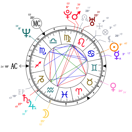 Diana Astrology Chart