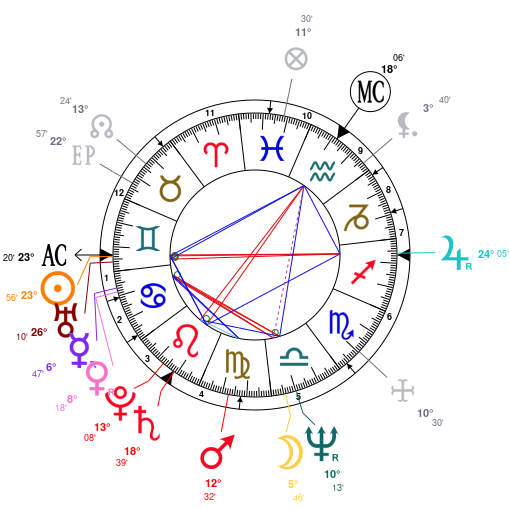 Lakshmi Mittal Horoscope Chart