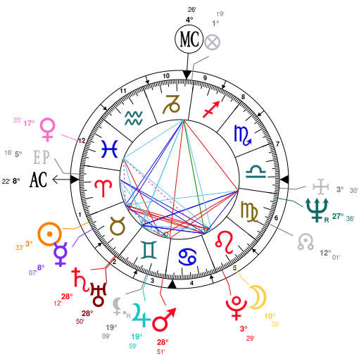 Dua Lipa Birth Chart