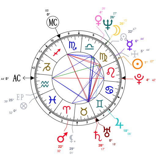 Rupert Grint Birth Chart