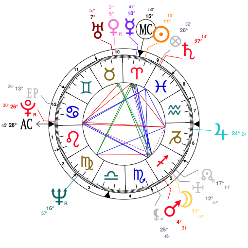 Birth chart of William James Sidis - Astrology horoscope