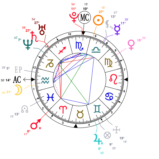 Christopher Columbus Natal Chart