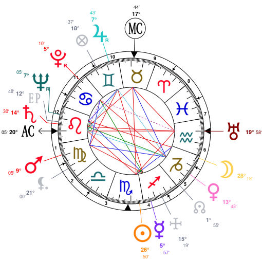 Indira Gandhi Birth Chart