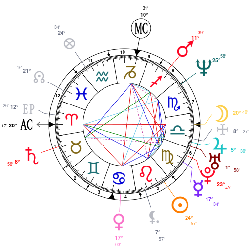 Mark Wahlberg Birth Chart