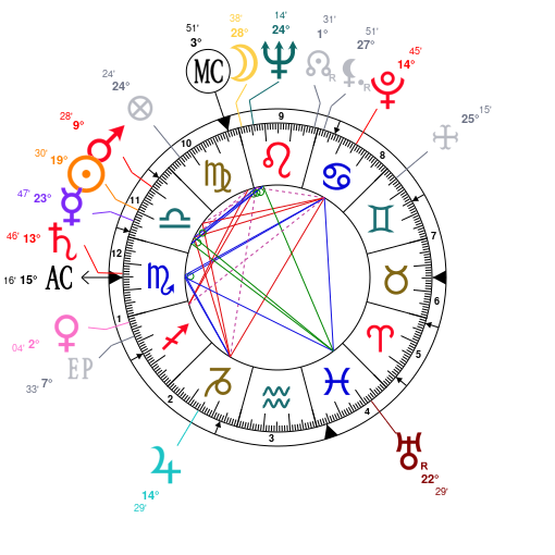 Rasputin Natal Chart