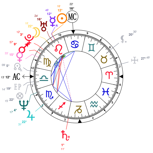 Neymar Birth Chart