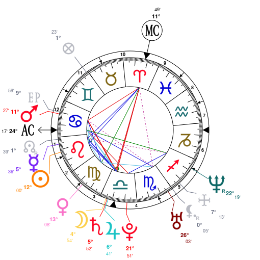 Meghan Markle Astrology Chart