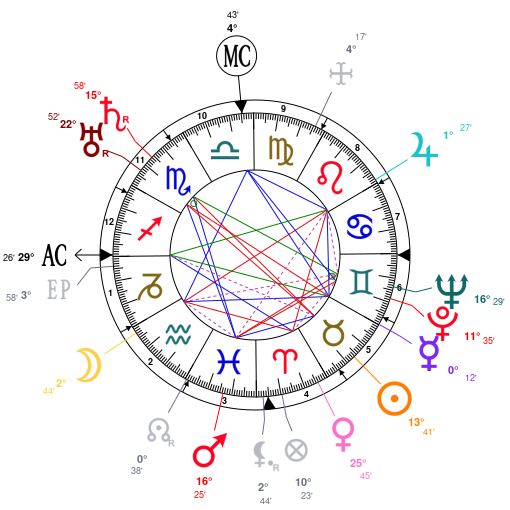 Lord Krishna Birth Chart