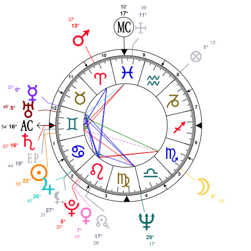Lakshmi Mittal Horoscope Chart