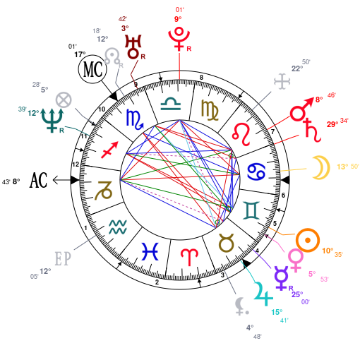 Colin Farrell Birth Chart