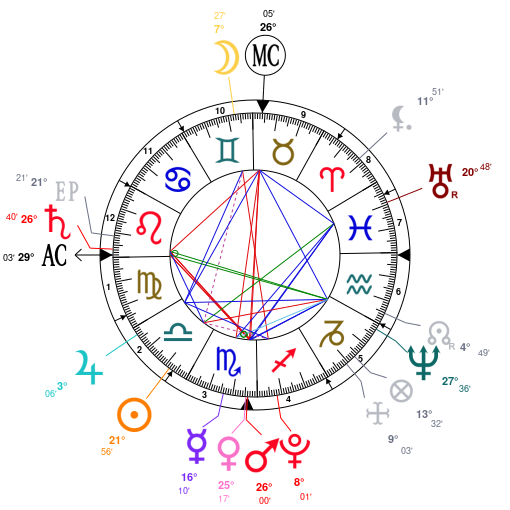 Astrology And Natal Chart Of Baba Budha Ji Born On 1506 10 06