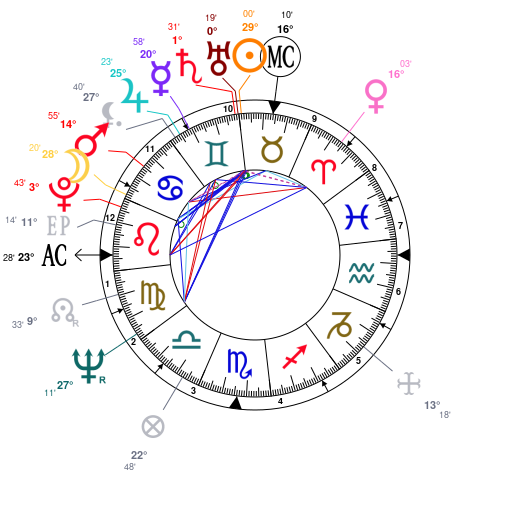 Kate Winslet Zodiac Chart