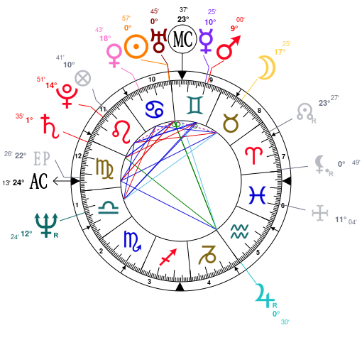 Elizabeth Warren Astrology Chart