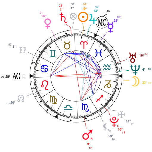 Isaac Newton Birth Chart