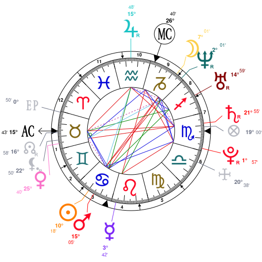 Jerry Hall Birth Chart